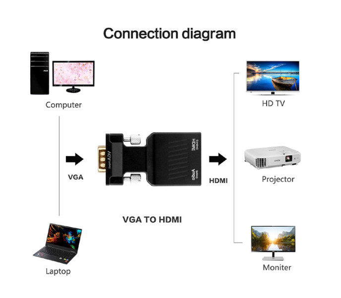 Bộ Chuyển Đổi Vga Sang HDMI Có Audio - Tặng Dây HDMI 1.5m ( Vga To HDMI Full HD 1080 )