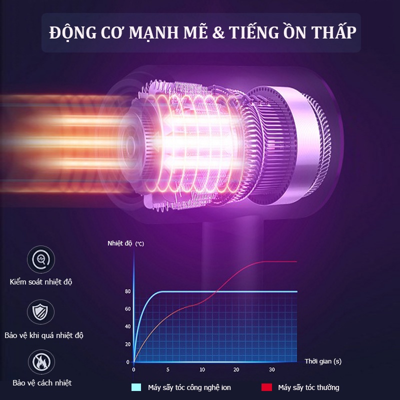 Máy Sấy Tóc 2 Chiều Nóng Lạnh Với 3 Chế Độ Gió, Máy Sấy Công Suất Lớn 23000W Sấy Khô Nhanh Chóng Giữ Tóc Mềm Mượt Chuẩn Salon Tặng Kèm Đầu Chỉnh Gió Tạo Kiểu-Hàng Chính Hãng