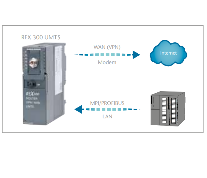 REX300, Ethernet router | Giám sát hệ thống từ xa thông qua Internet - Hàng chính hãng