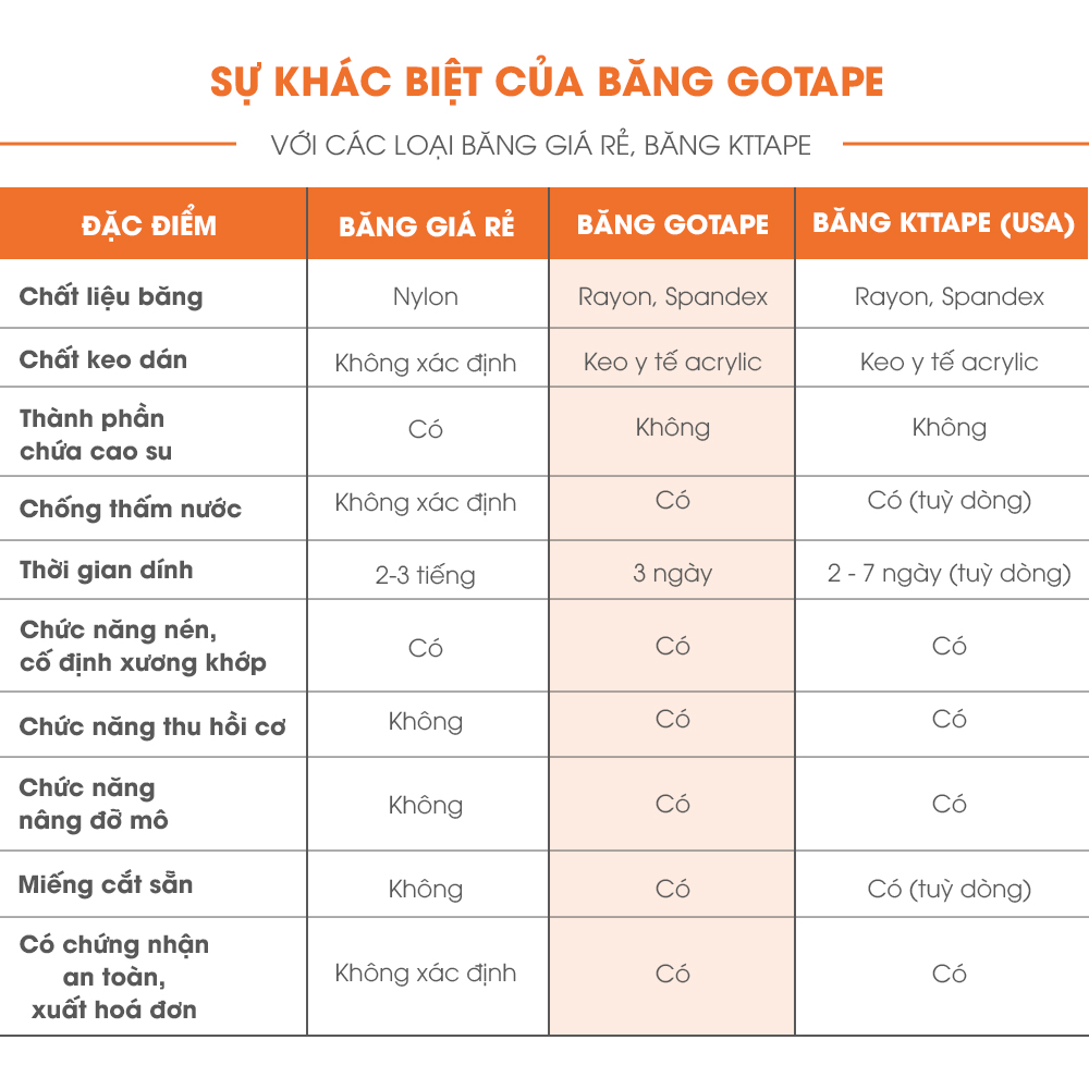 Băng dán cơ thể thao GoodFit Gotape, cuộn Pre-cut, 5cm*5m, chất liệu Rayon cao cấp, không chứa cao su