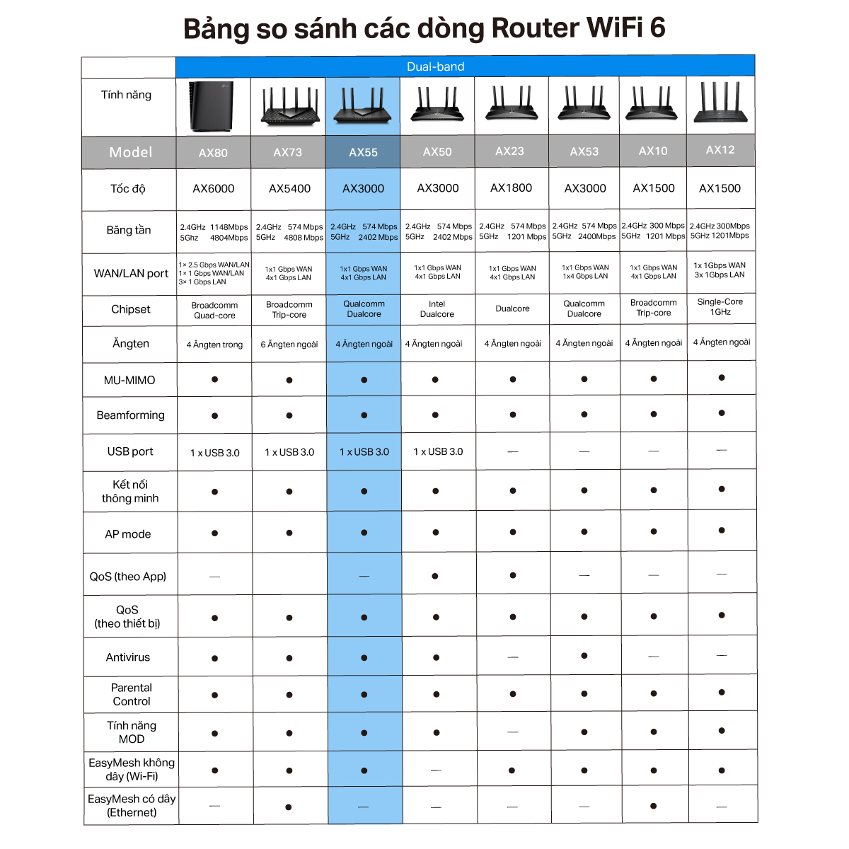 Bộ Phát Wifi TP-Link Archer AX55 Chuẩn Wi-Fi 6 AX3000 - Hàng Chính Hãng