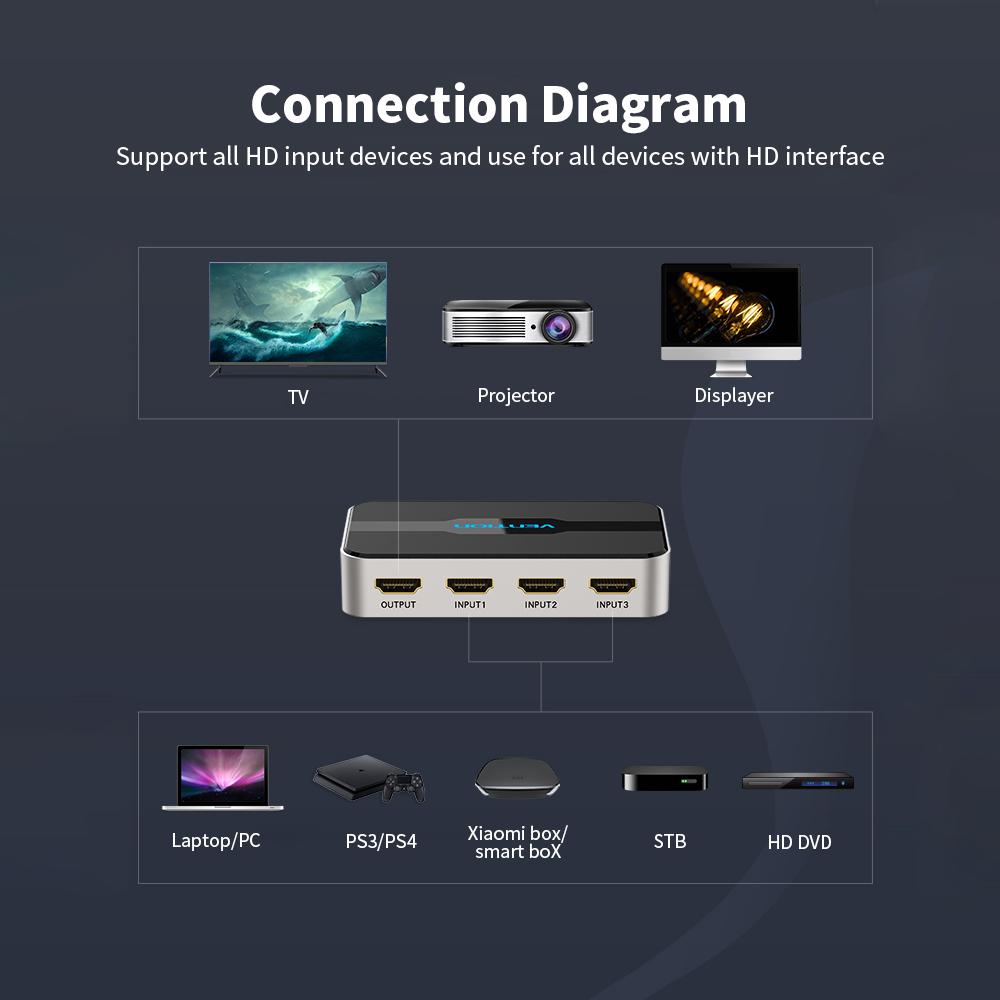 Bộ chuyển mạch HDMI VENTION Bộ chia 3 trong 1 với Điều khiển từ xa 4K Full HD 1080P IR Thay thế cho Máy tính xách tay / STB / XBOX / Máy chiếu