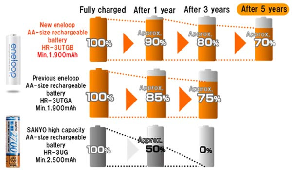 Bộ 2 pin sạc AAA Panasonic Eneloop 800mAh BK-4MCCE/2BV