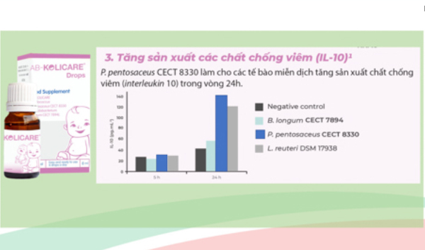 P.pentosaceus CECT 8330 tăng sản xuất chất công viêm
