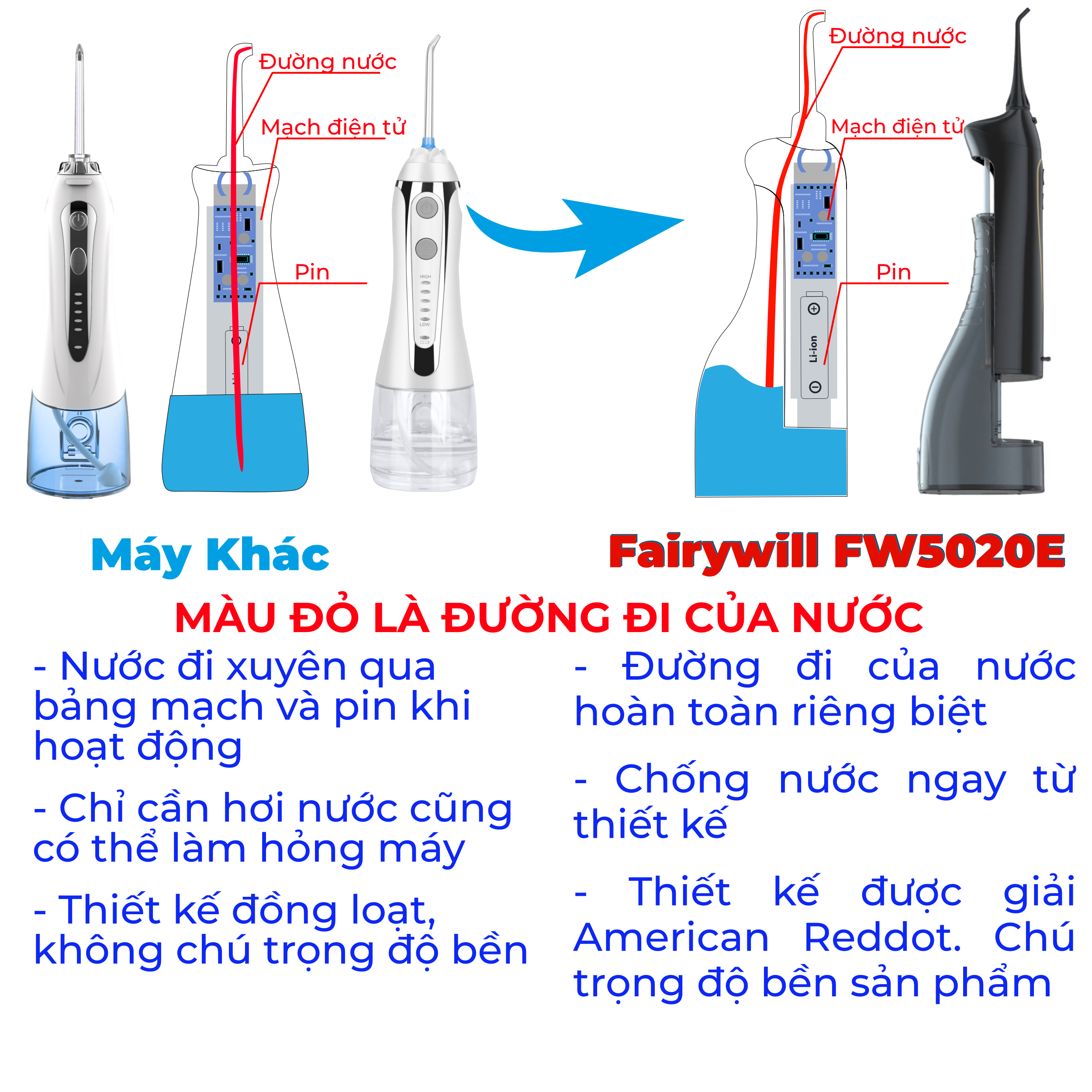 tăm nước cầm tay Fairywill FW5020E