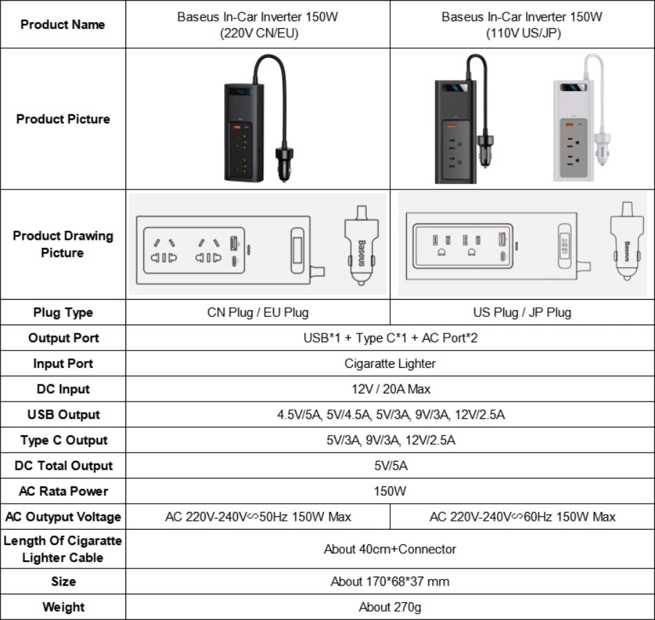 Tẩu Sạc Nhanh Đa Năng Trên Ô Tô Baseus Car Inverter 12V, DC 110V - 220v, 150W Phù Hợp Với Mọi Loại Xe Hơi - Hàng Chính Hãng