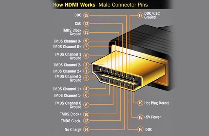 Cấu tạo của cáp HDMI