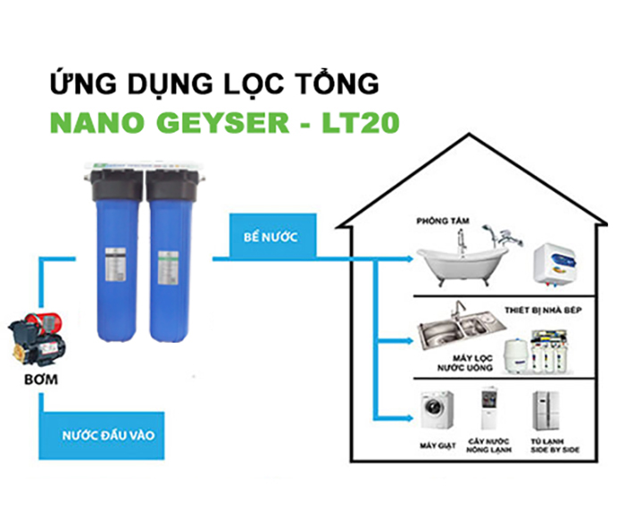 Bộ lọc tổng đầu nguồn 20 icnh béo Nano Geyser dùng cho nước sinh hoạt, Xử lý nước nhiều bùn đất - Hàng chính hãng