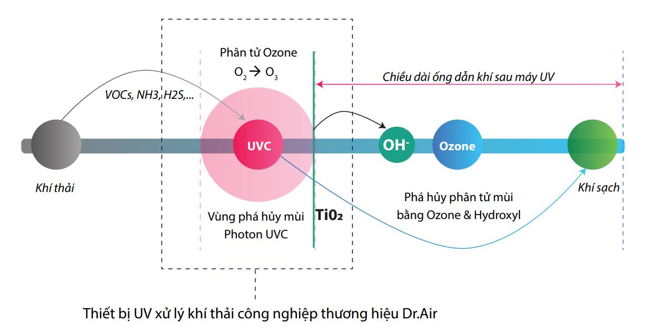 Máy lọc không khí âm tường Drzone Ozone is Life Air Double Clean 1020-Hàng chính hãng