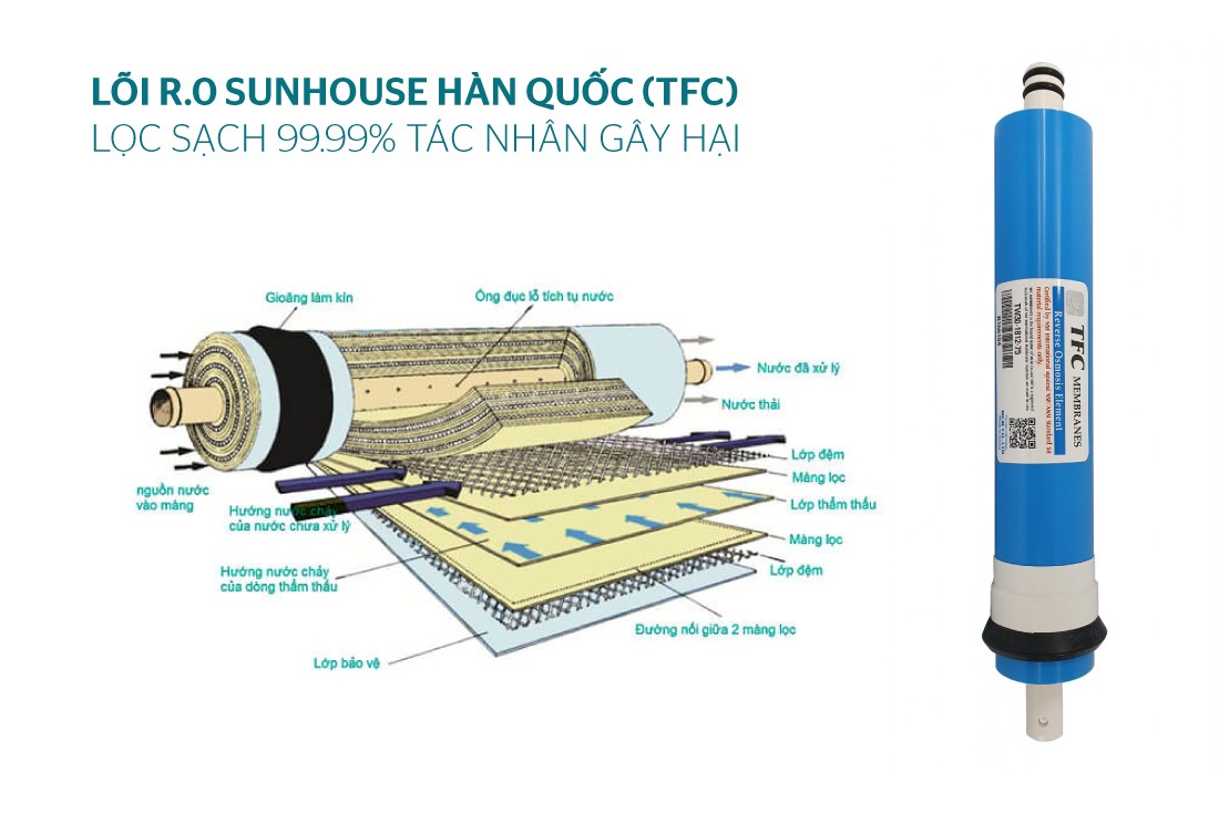 Máy Lọc Nước R.O 9 Lõi Sunhouse SHA8839K - Hàng Chính Hãng