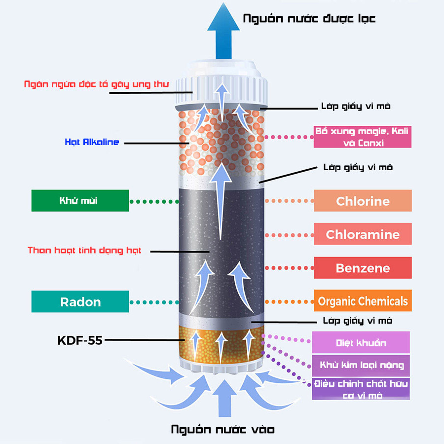 Lõi Lọc Tạo Ion - Kiềm Hydrogen Eurolife EL-MAF (Lắp Thêm Cho Các Loại Máy Lọc Nước Thông Dụng) - Hàng Chính Hãng