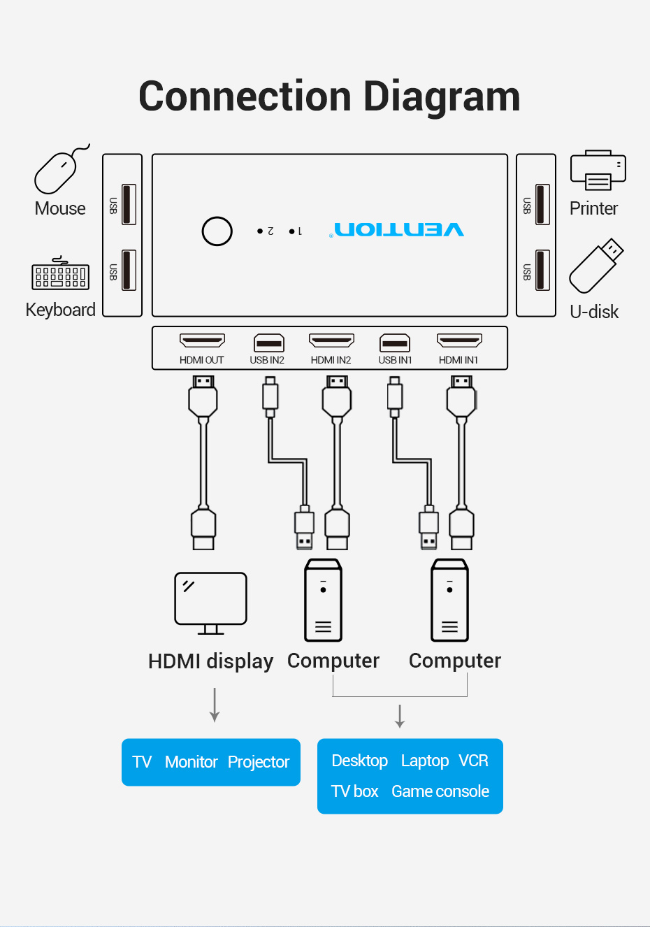 Bộ gộp HDMI 2 vào 1 ra Vention với cổng USB hỗ trợ bàn phím, chuột - Hàng chính hãng