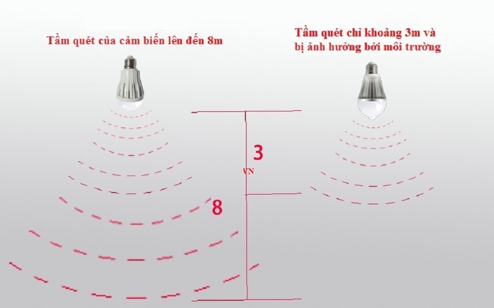 Bóng đèn cảm biến bật tắt thông minh tự động bật khi có chuyển động và thiếu ánh sáng ( 4W,7W,9W - Tặng kèm 02 nút kẹp cao su giữ dây điện cố định ngẫu nhiên )