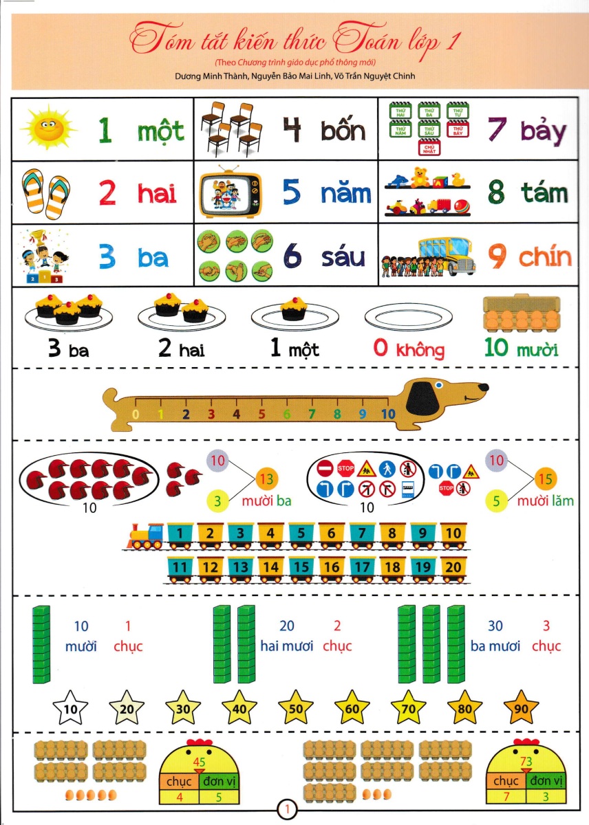 Bảng Tóm Tắt Kiến Thức Toán Lớp 1 (Theo Chương Trình Giáo Dục Phổ Thông Mới) - AB.B