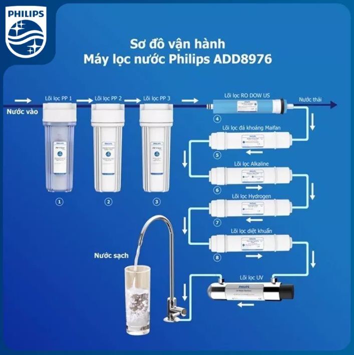 Bộ lõi lọc thay thế máy lọc nước Philips ADD8976 - Combo 24 tháng