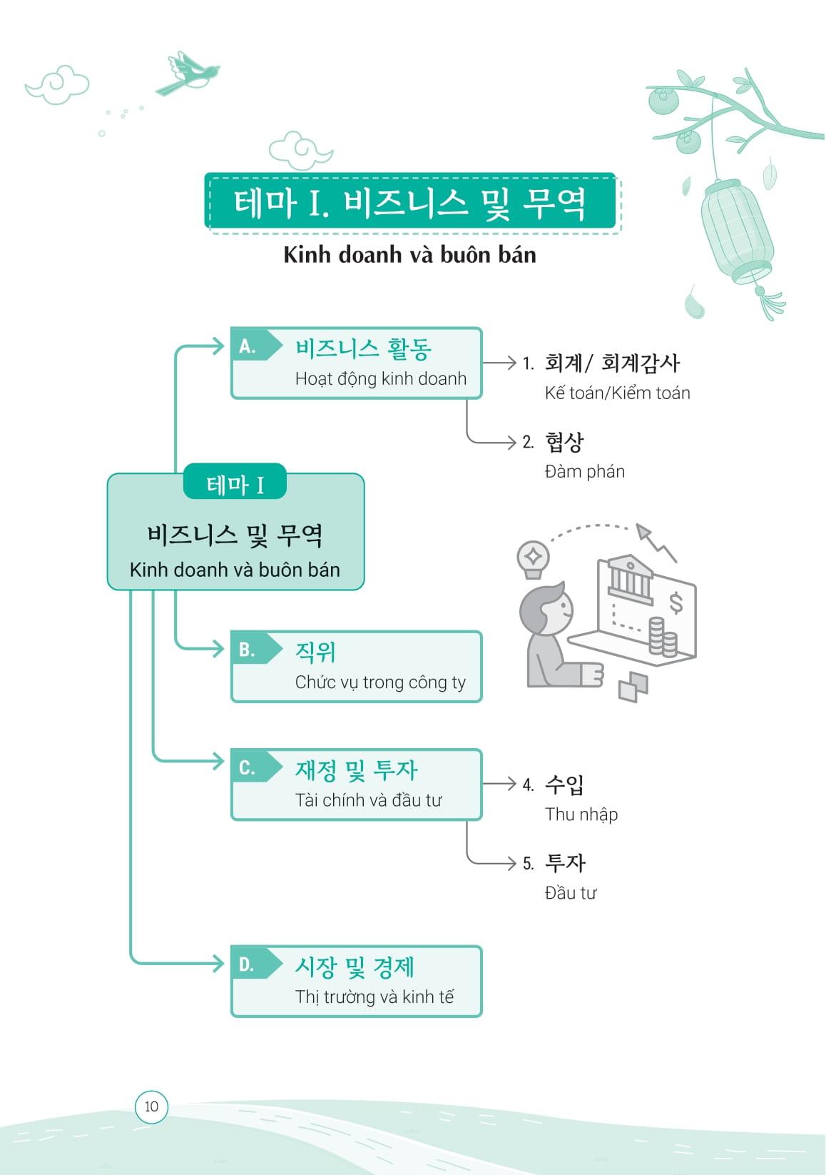 Sách - All In One Korean - Sổ Tay Mind Map Từ Vựng Tiếng Hàn Chuyên Ngành - Dành Cho Người Đi Làm