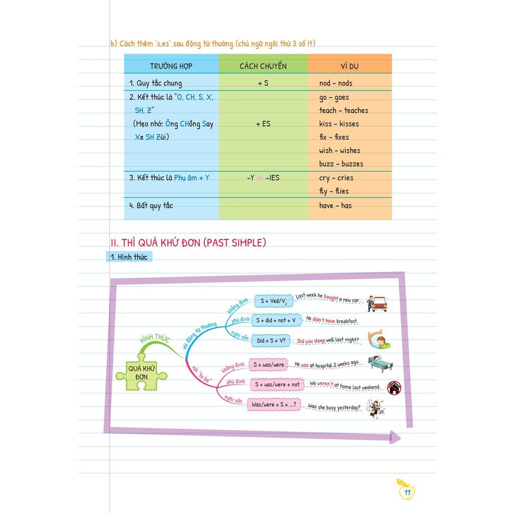 Sách Tự học Ngữ Pháp Tiếng Anh bằng MINDMAP