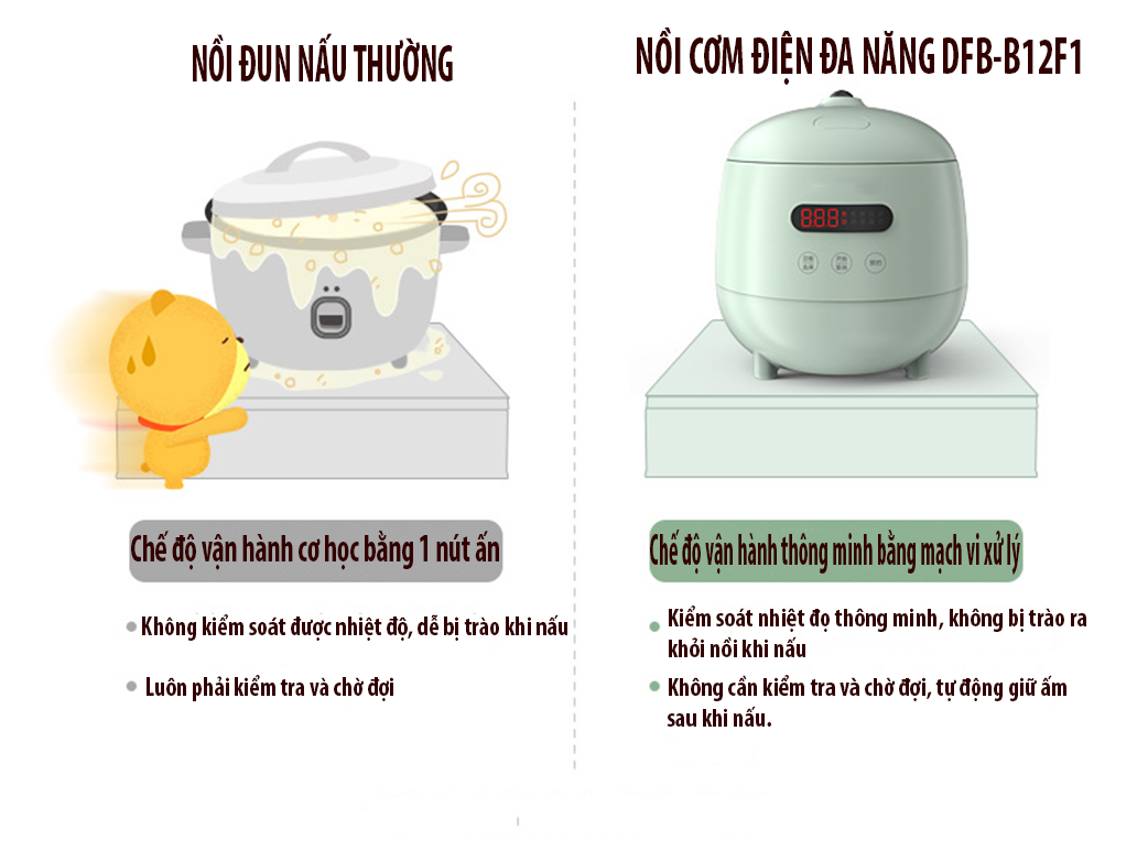 Nồi cơm điện mini đa năng DFB-B12F1 nấu mỳ, cháo, canh, súp,.... có hẹn giờ phục vụ 1-2 người ăn tặng ổ cắm 3 chấu