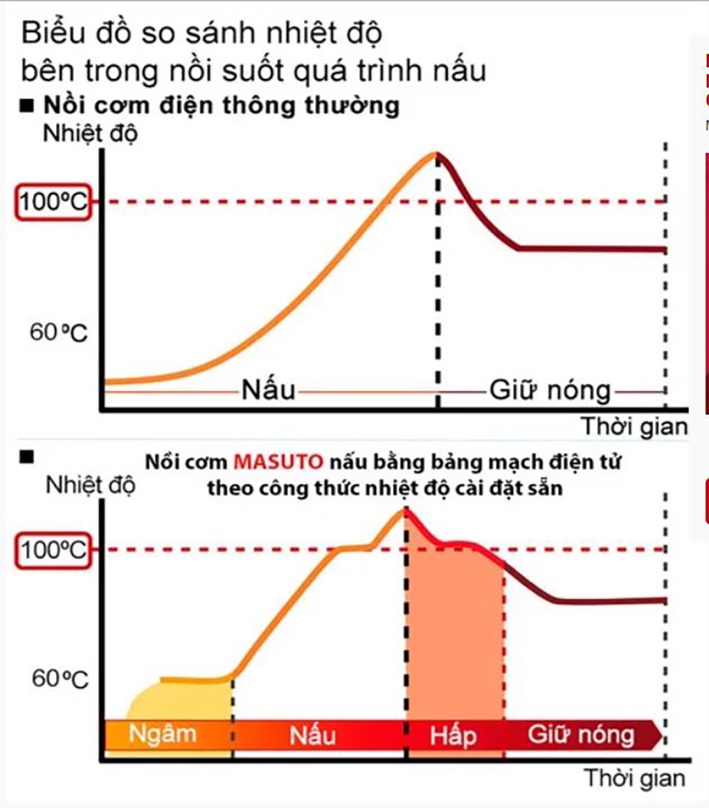 Nồi cơm điện lòng niêu Sothing Masuto GS-30P 1,8L màn hình LED cao cấp dùng cho 4-6 người ăn- Hàng chính hãng