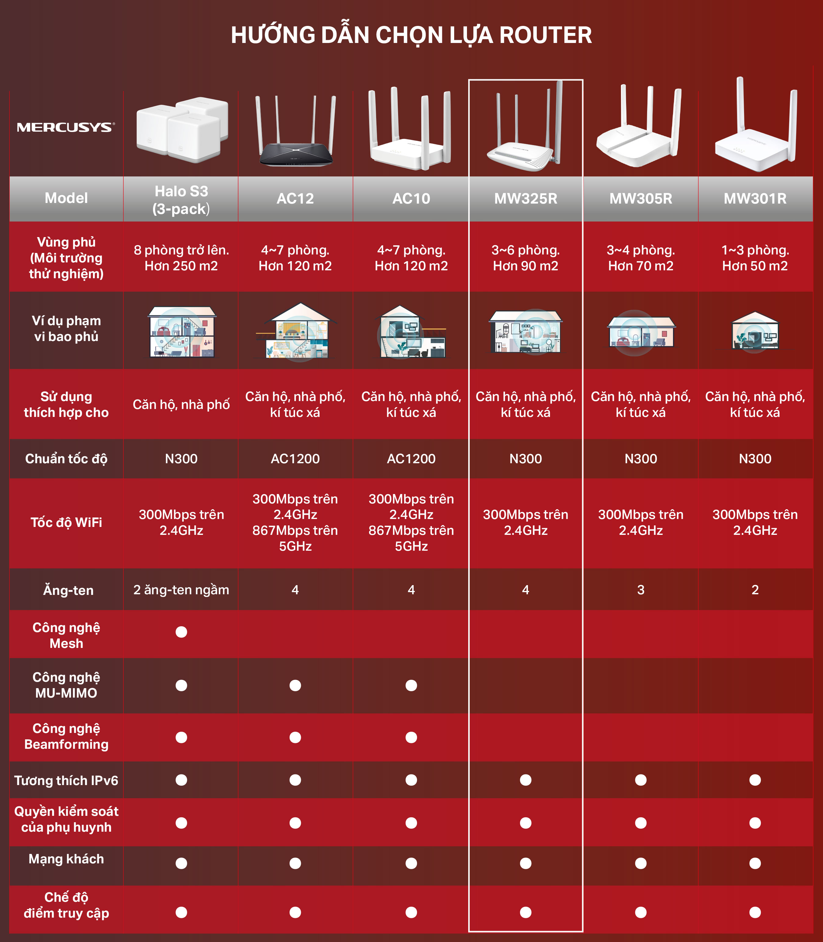 Bộ Phát Wifi Mercusys MW325R Chuẩn N 300Mbps - Hàng Chính Hãng