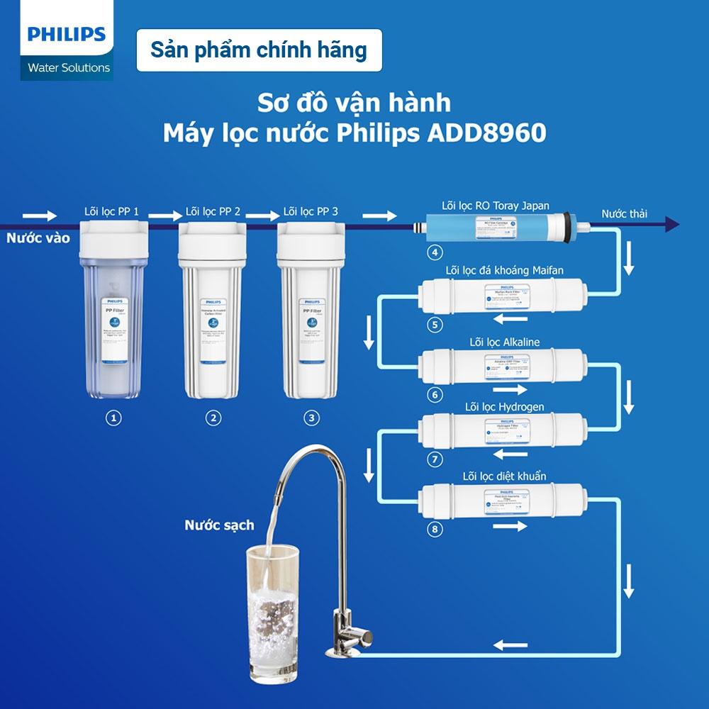 Máy lọc nước RO Alkaline Philips ADD8960