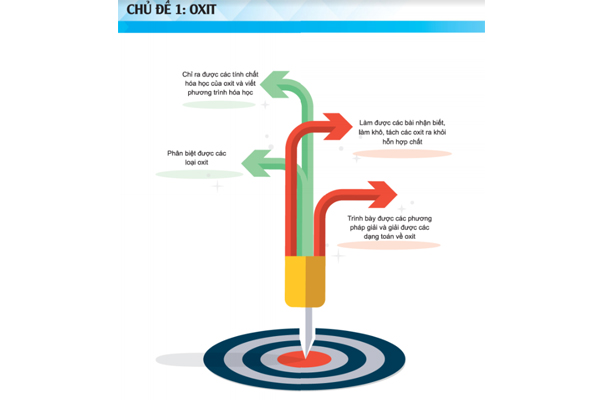 Cây mục tiêu trong bài học Oxit.
