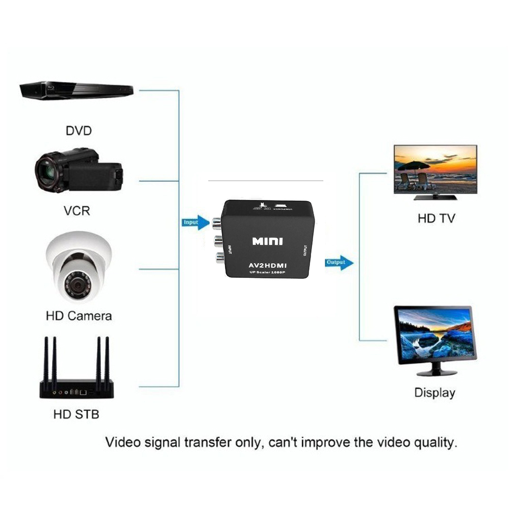 Bộ chuyển đổi AV sang HDMI Scalar chuyển đổi Video Composite Box Mini RCA AV CVBS to HDMI Converter - Màu trắng