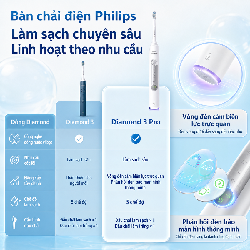 Bàn chải đánh răng điện thương hiệu Hà Lan cao cấp Philips HX5272/03 và HX5282/01 - Hàng nhập khẩu