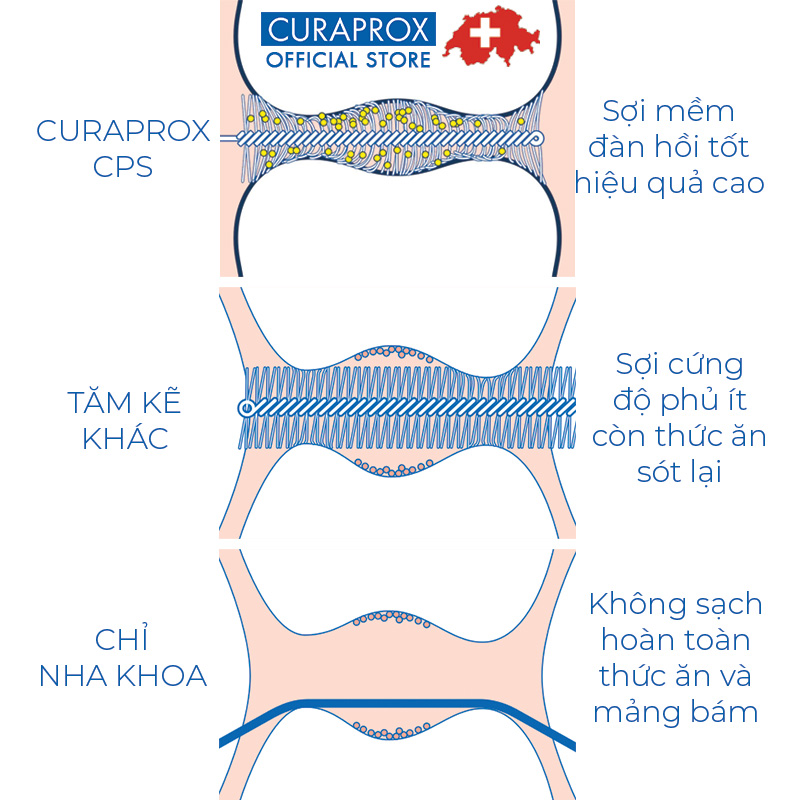 Tăm chải kẽ cho răng niềng Curaprox CPS 14 (cây lẻ)