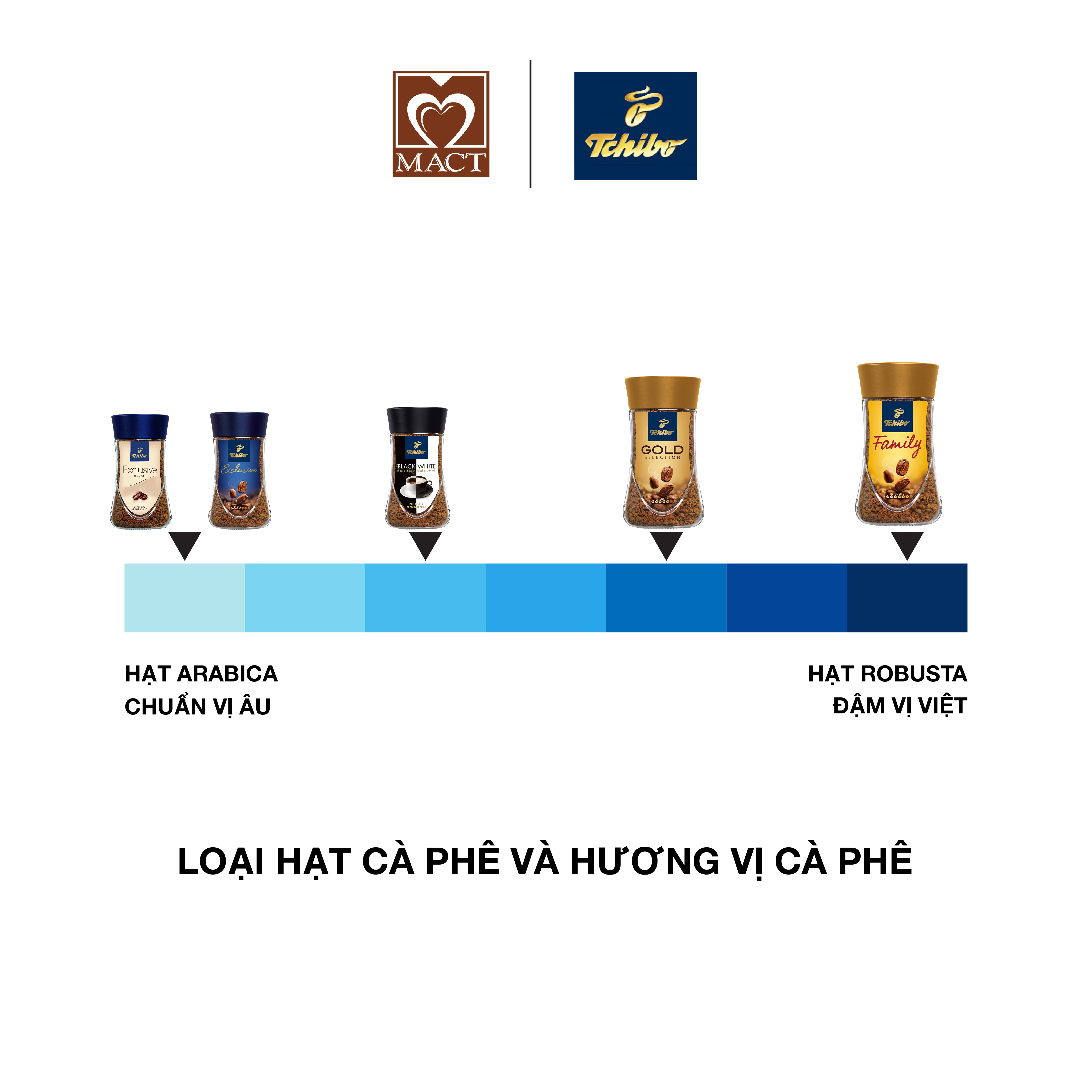 Cà phê hòa tan TCHIBO FAMILY - 100% Robusta - Vị đắng đậm đà - lọ 200g