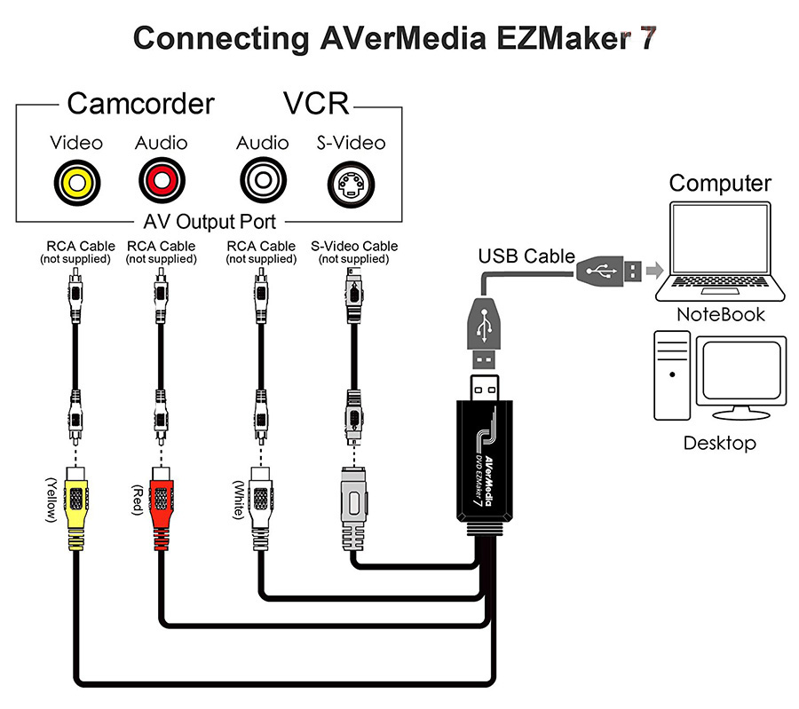 CARD NỘI SOI SIÊU ÂM Y TẾ VIDEO, S-VIDEO AVERMEDIA C039P EZMaker USB SDK - CHUYỂN TỪ USB SANG AV S VIDEO - HÀNG CHÍNH HÃNG