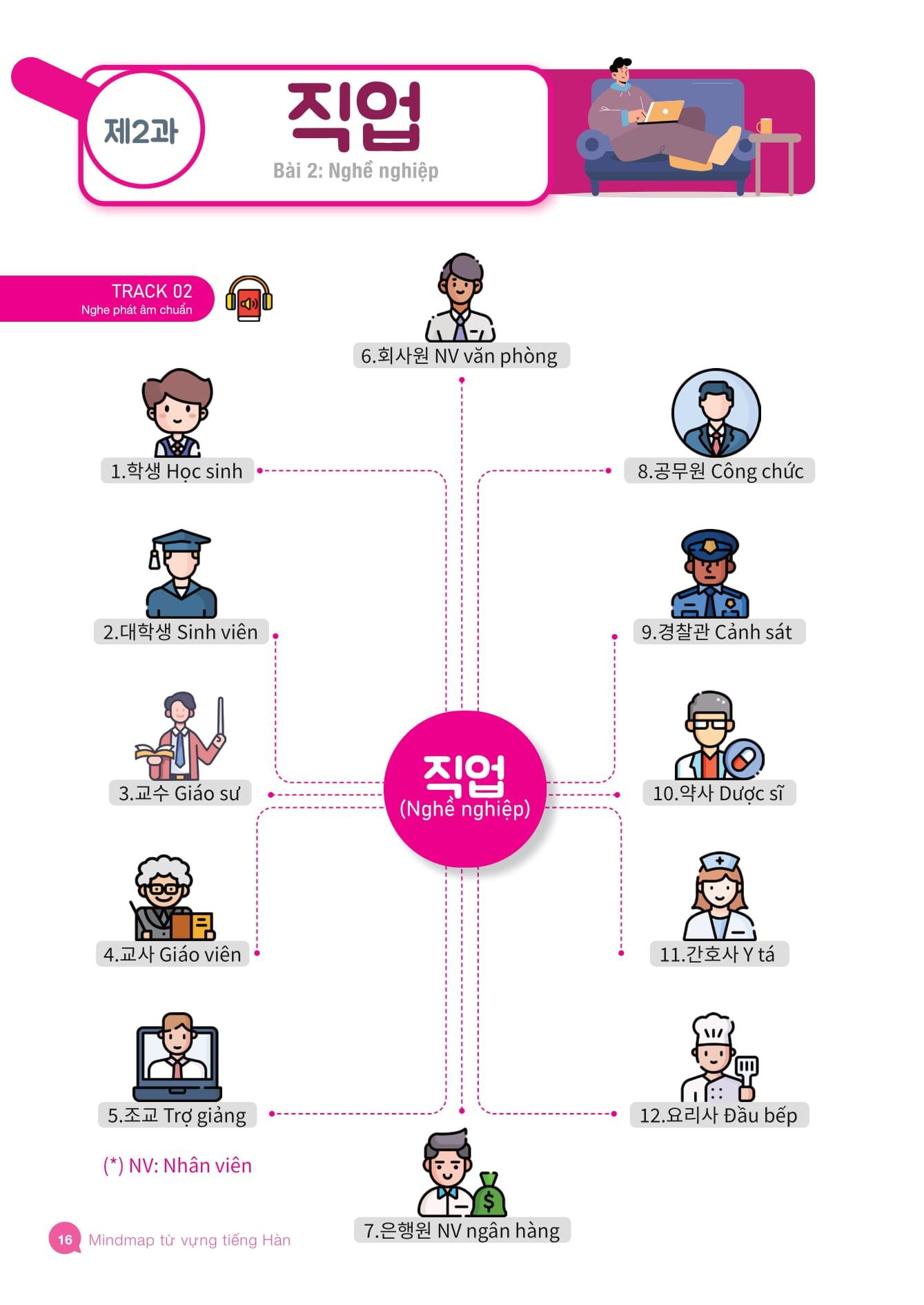 Sách - Mindmap Từ Vựng Tiếng Hàn