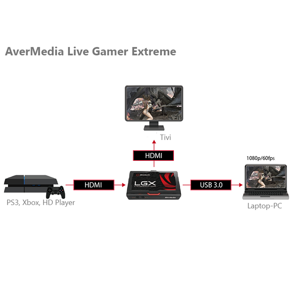 Đầu ghi hình HDMI thiết bị live Stream Avermedia Capture Stream GC550 qua USB 3.0 - Hàng Chính Hãng