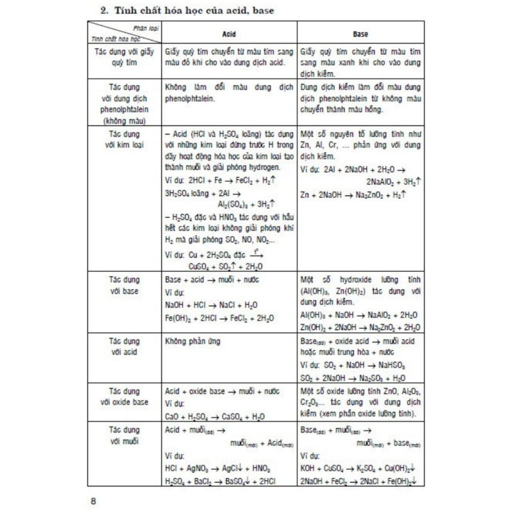 Sách - 400 Bài Tập Chọn Lọc Hóa Học Lớp 9 - Dùng Chung Các Bộ SGK Hiện Hành - Ngô Ngọc An - Hồng Ân