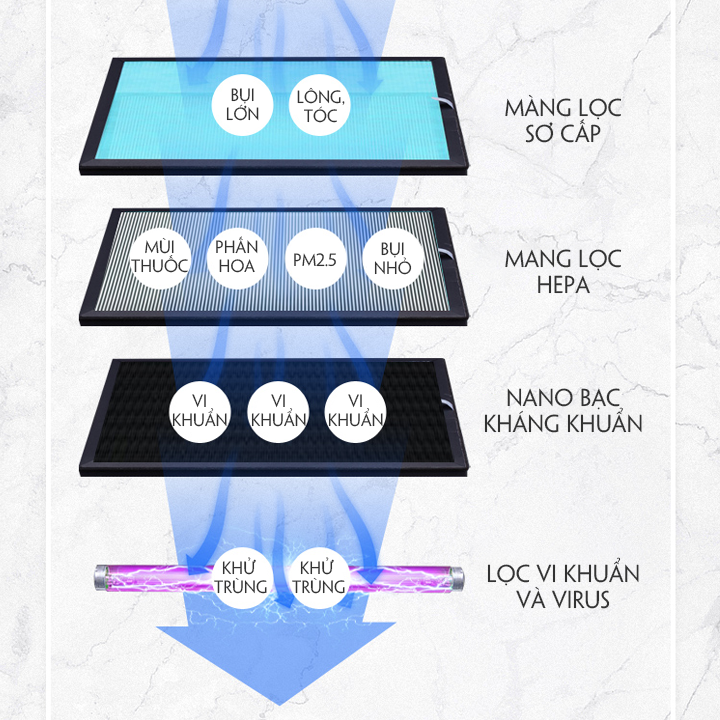 Máy lọc không khí điều chỉnh lượng khí lọc, có điều khiển từ xa, chức năng hẹn giờ, thanh lọc tự động, lọc vi khuẩn, khử trùng bầng ion âm Formaldehyde, khử mùi, bộ lọc than tre