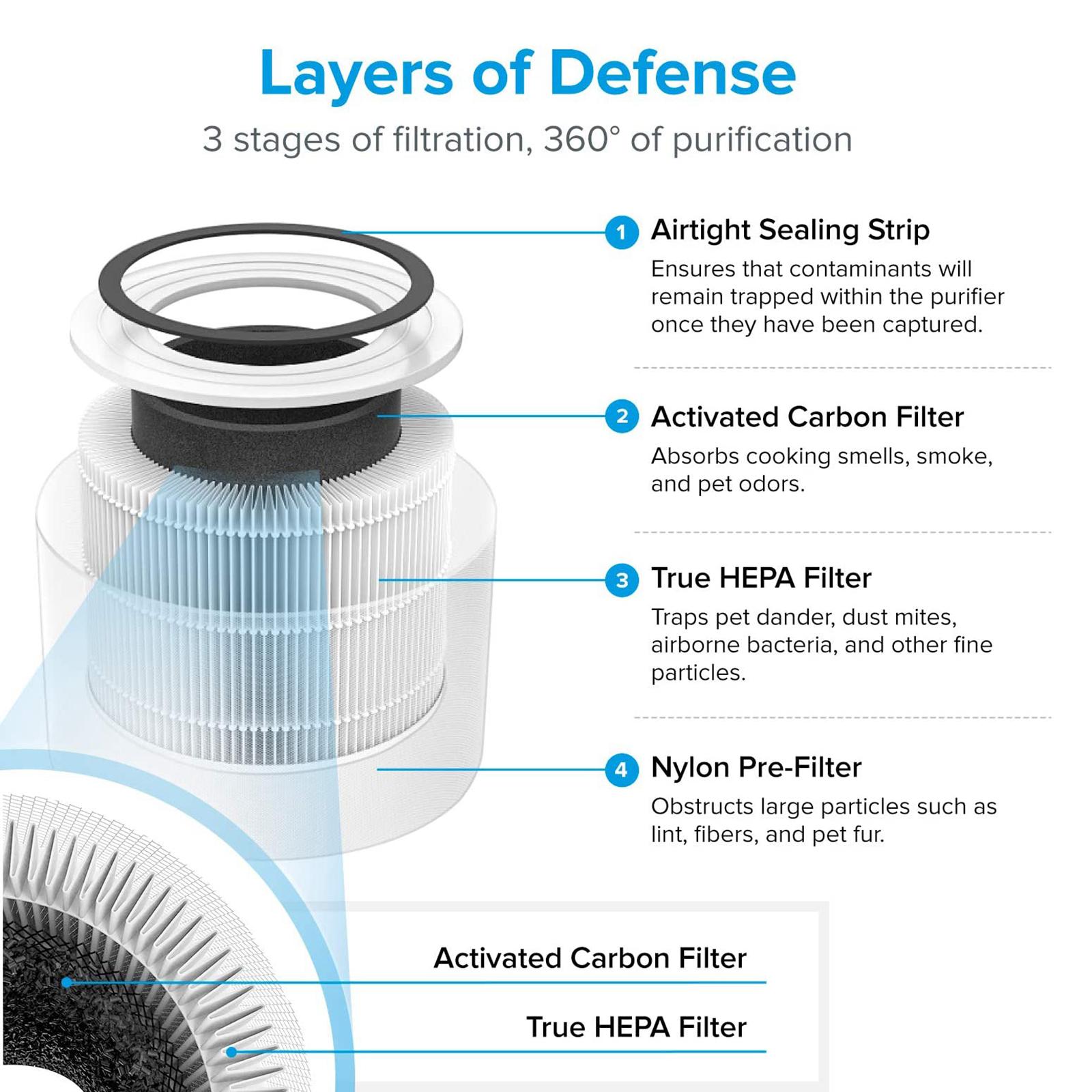 New Replacement Filters Compatible with LEVOIT Core 300 300-RF Air Purifier
