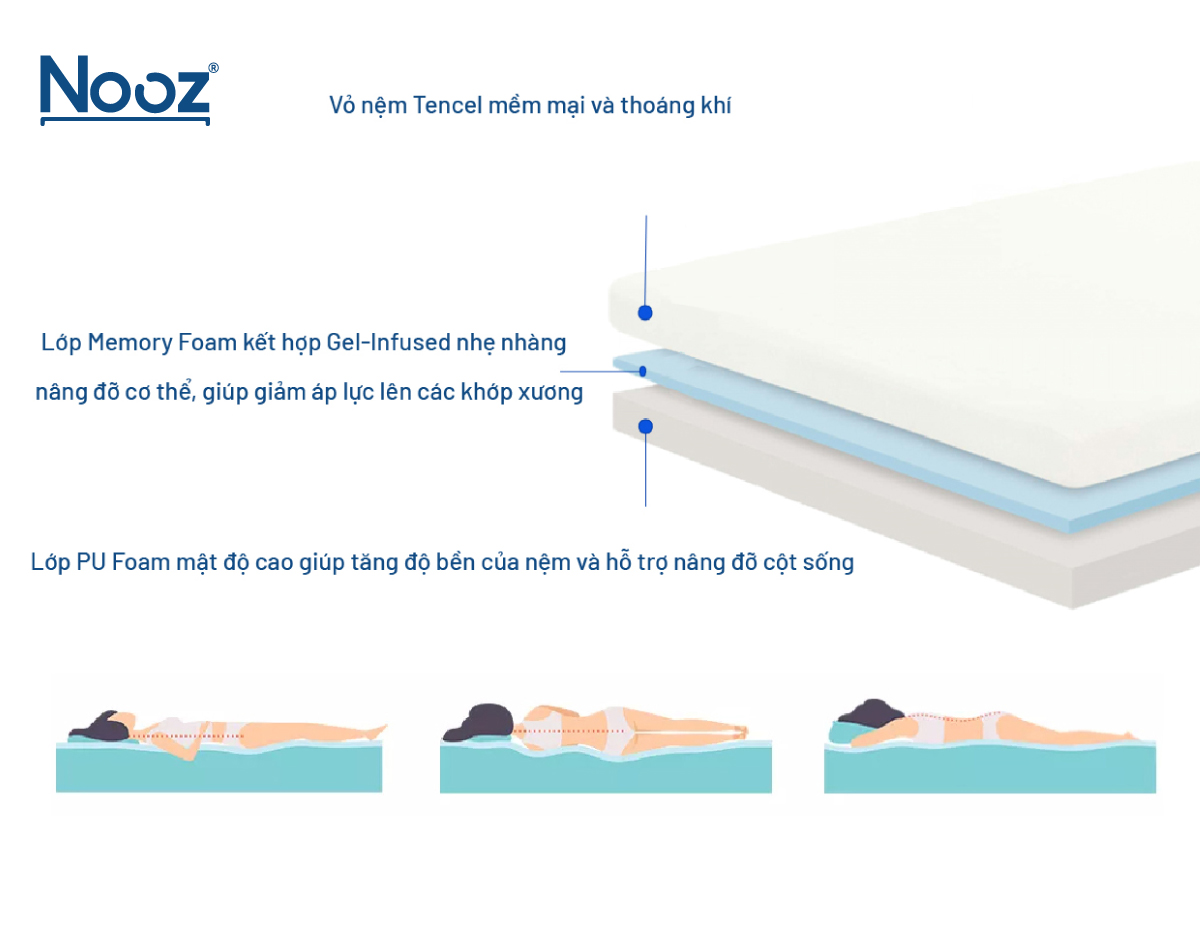Nệm Foam NOOZ Home Goods  Tiêu Chuẩn CertiPUR-US Với Hai Tầng Foam Nâng Đỡ Ruột Đệm Cao Su Non Vỏ Nệm Tencel