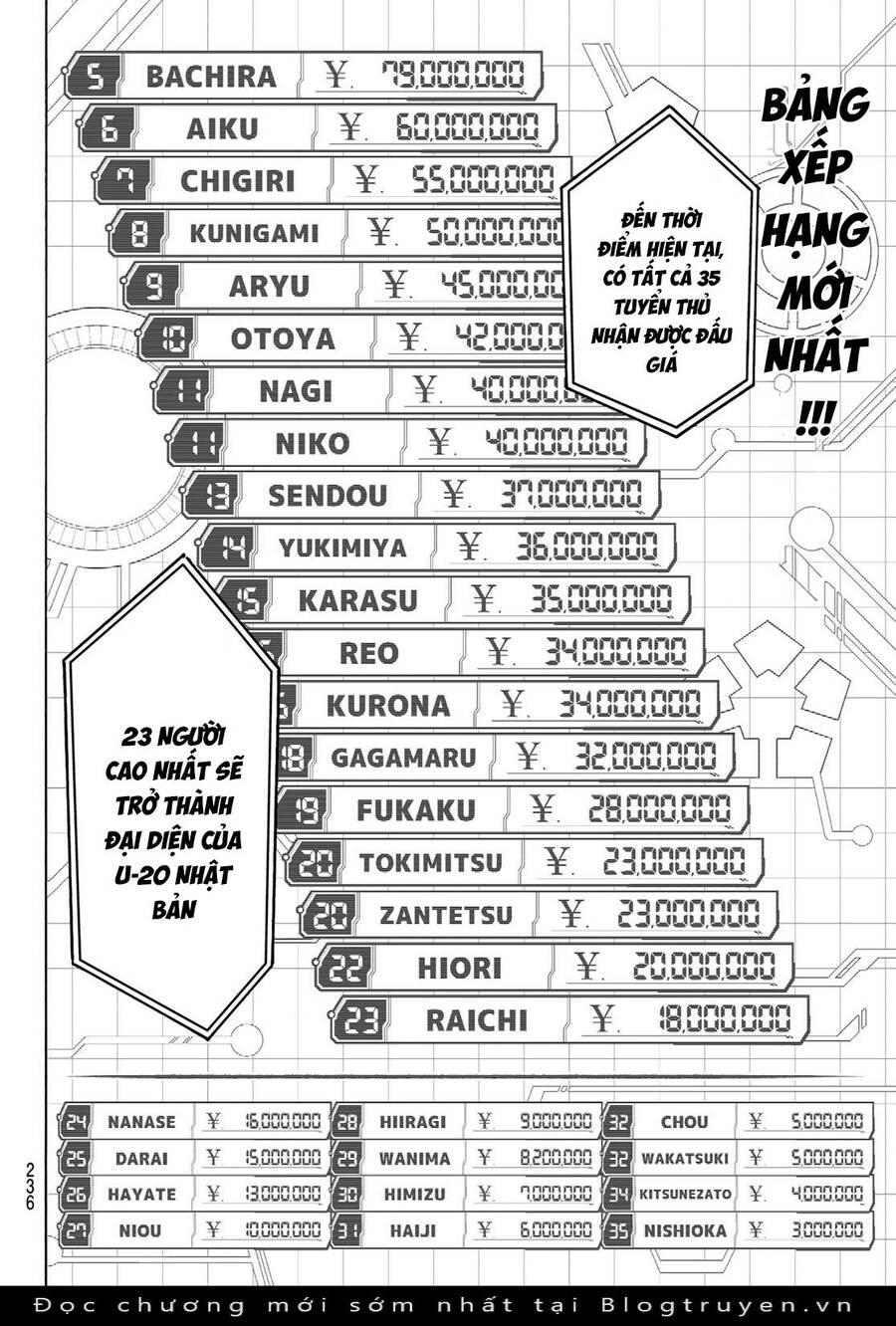 thiên tài bóng đá, tiền đạo số 1 chapter 246 6