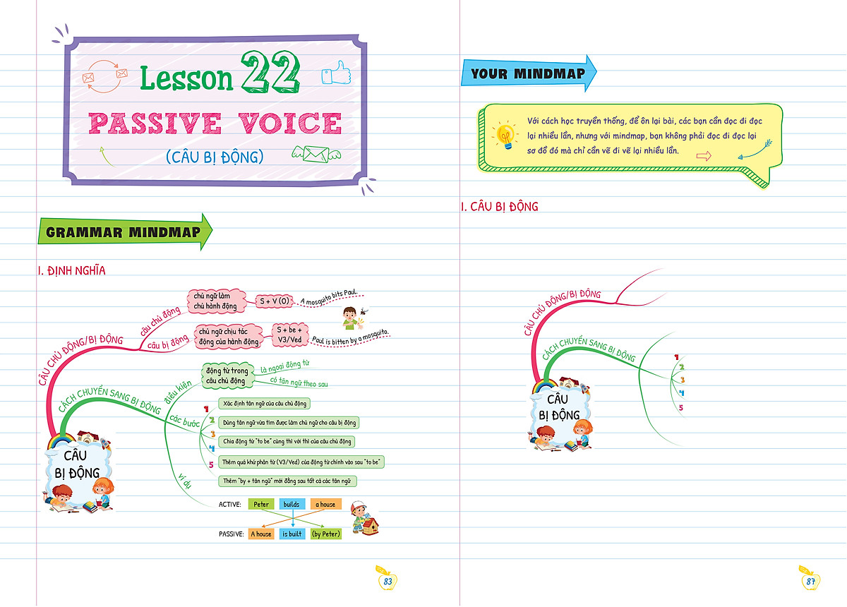 Tự Học Ngữ Pháp Tiếng Anh Qua Mindmap