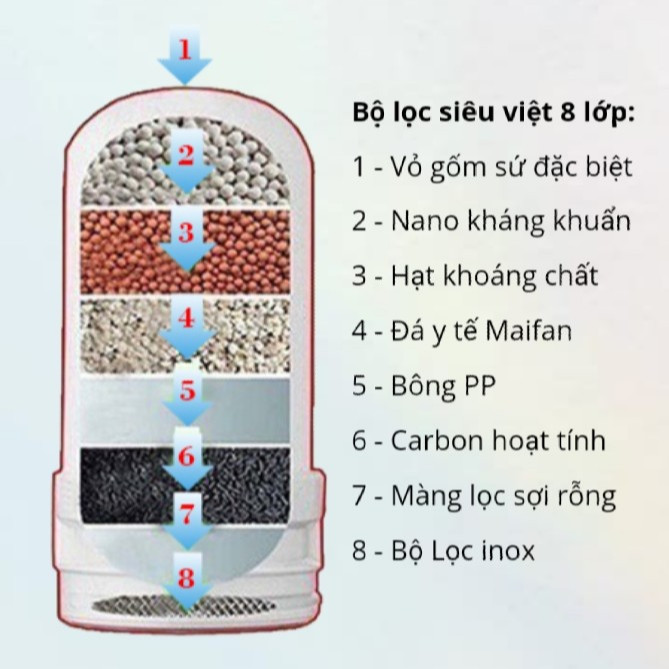 Combo 2 lõi lọc nước đầu vòi - Hàng Chính hãng