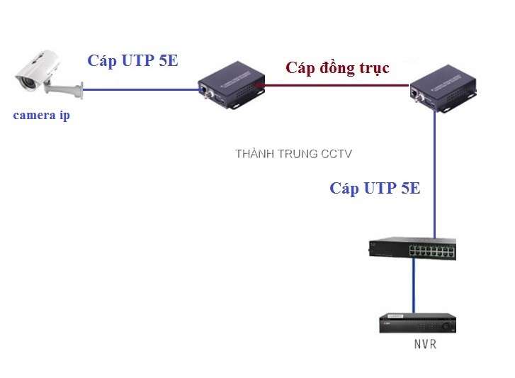 Bộ Chuyển Mạng RJ45 Sang Cáp Đồng Trục Kèm Nguồn