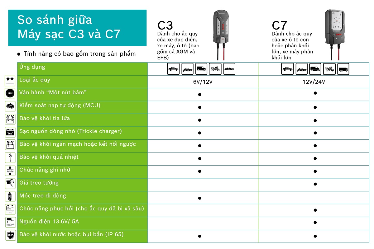 Máy Sạc Bình Ắc Quy BOSCH C3 Cho Ô Tô Xe Máy (6V – 12V) – Có 04 Chế Độ Sạc - Hàng Chính Hãng