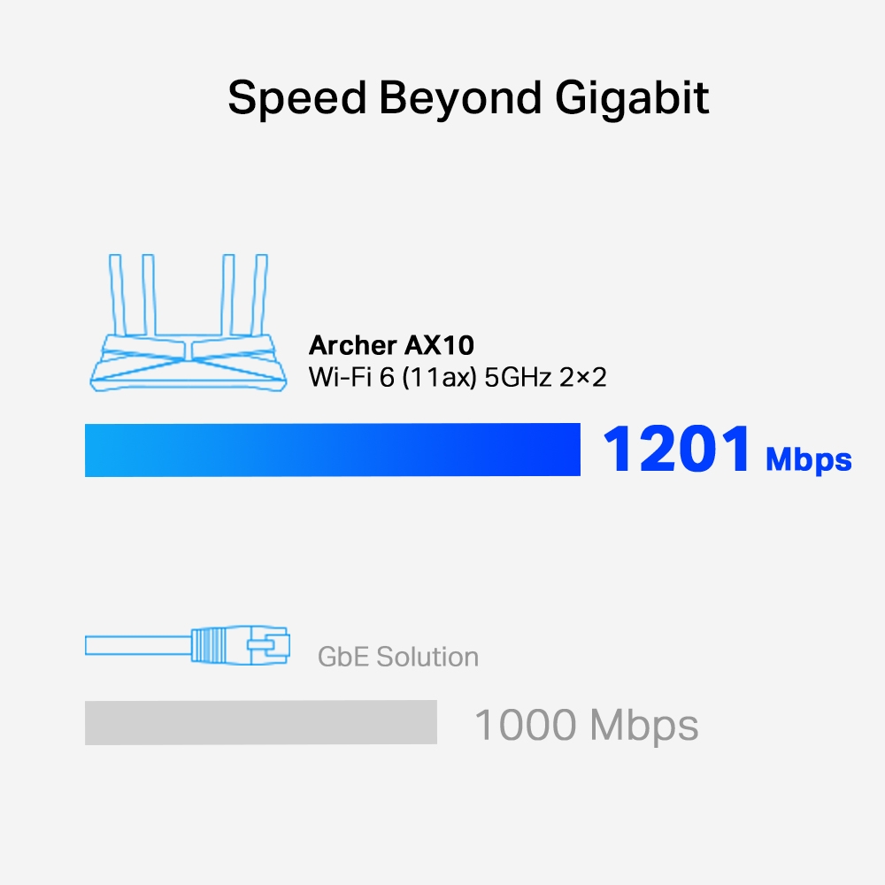 Bộ phát wifi TP-Link Archer AX10 (Wi-Fi 6, AX1500) Hàng Chính Hãng