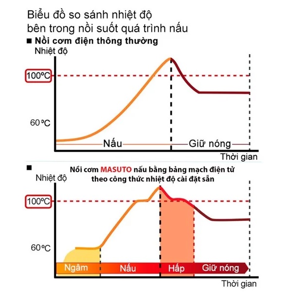 Nồi cơm điện lòng niêu 3D Masuto MS-RC1200 1,2 lít Model 2023, thiết kế sang trọng, chống dính cao cấp, công nghệ nhiệt 3D giúp cơm chín đều và nhanh hơn, nấu đa năng, chế độ nấu cháo riêng biệt - Hàng chính hãng