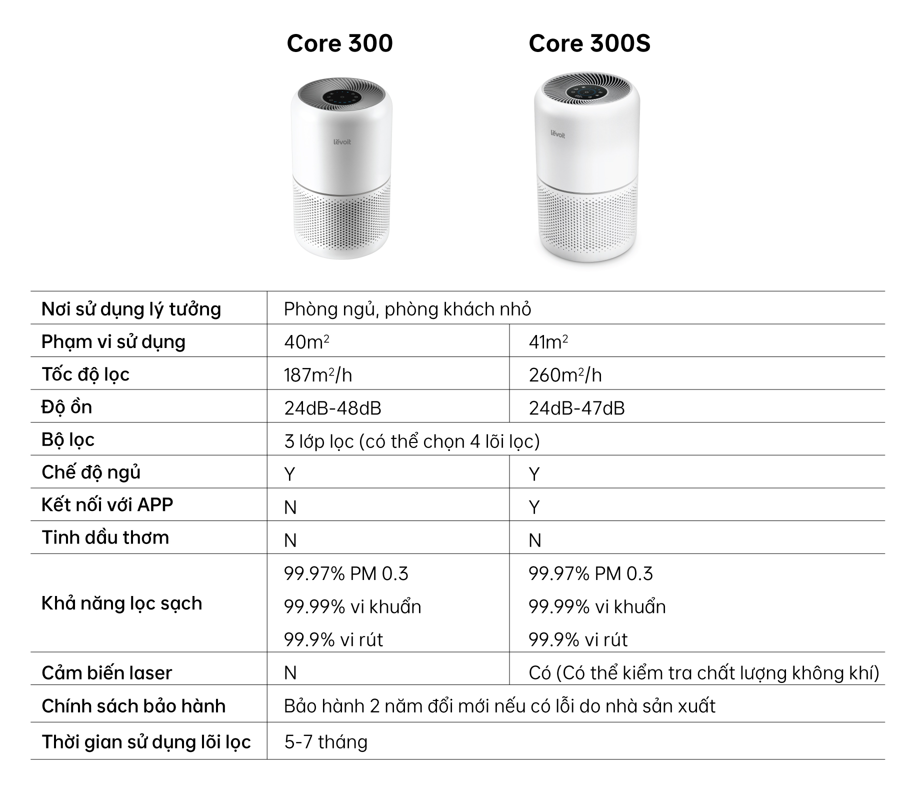 Máy Lọc Không Khí Levoit Core 300 40m2 | Bộ Lọc HEPA H13 Lọc Bụi Mịn | - Hàng Chính Hãng