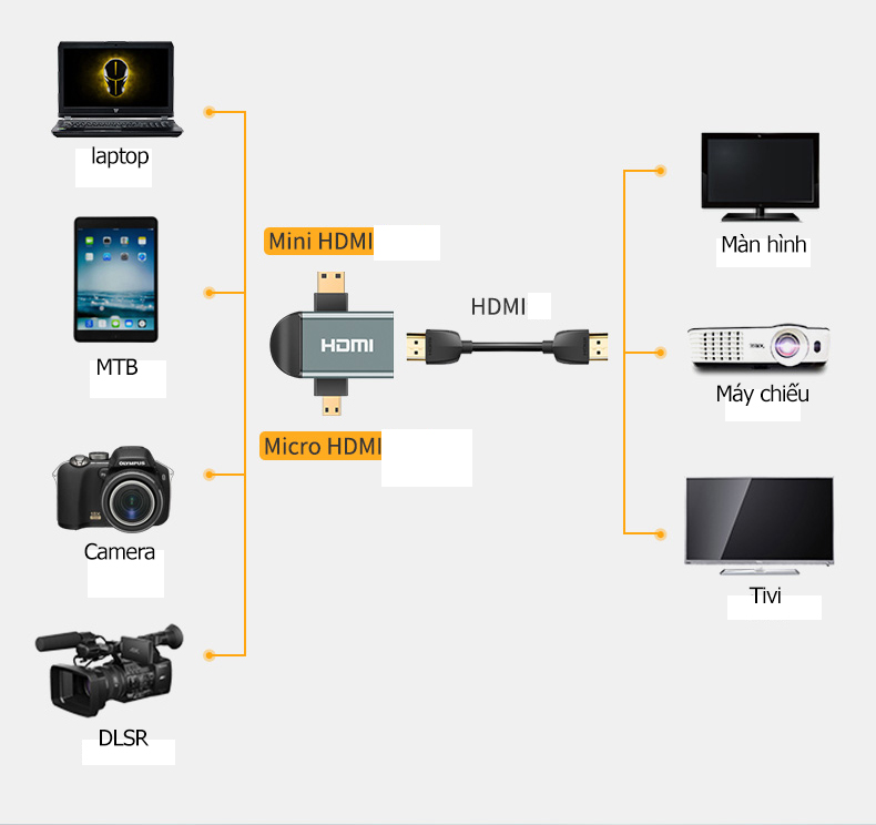 Đầu chuyển Mini/ Micro HDMI ra cổng HDMI âm 2in1 kết nối camera, laptop lên màn hình tivi cổng HDMI