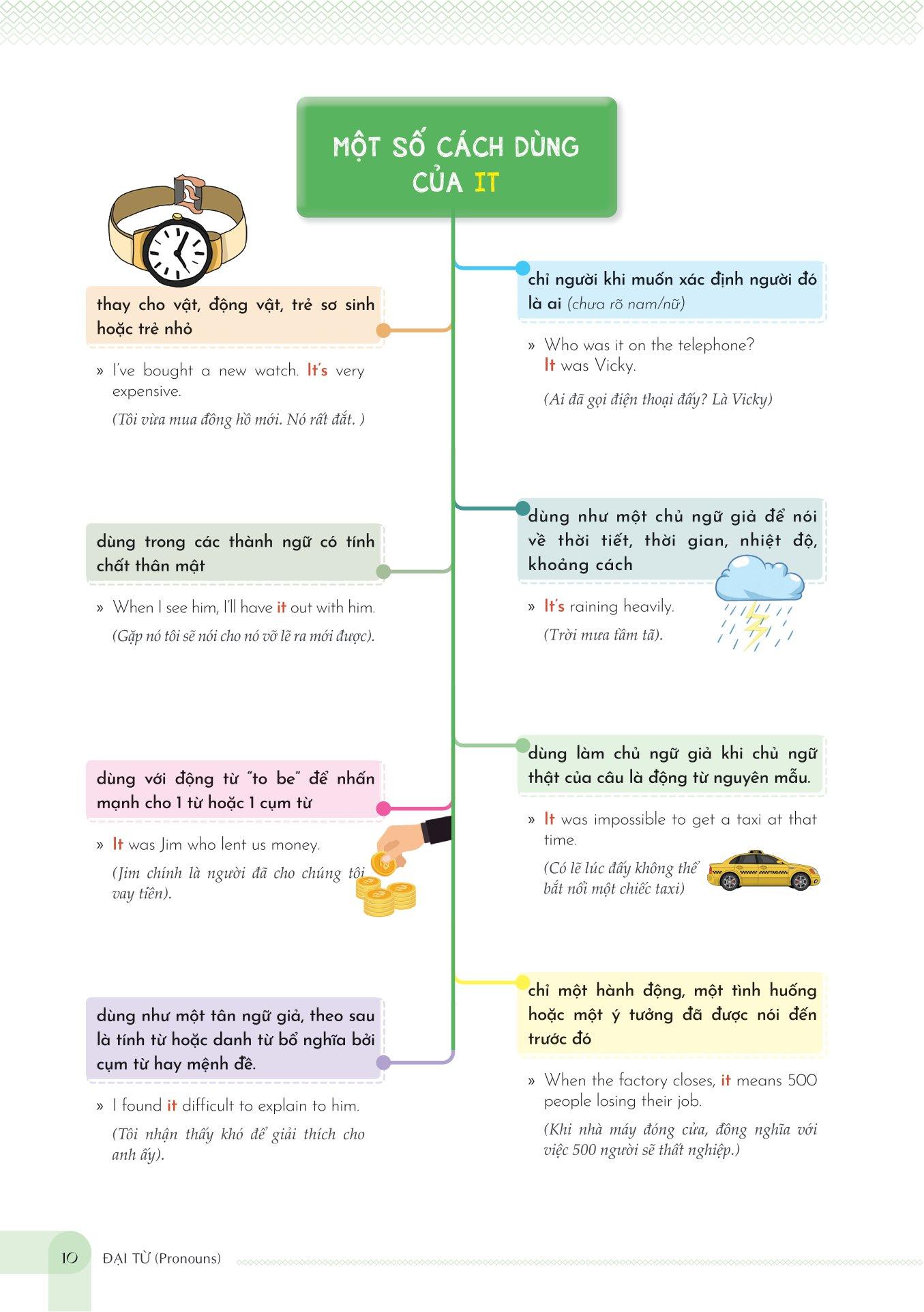 Mind Map English Grammar Explanation - Giải Thích Ngữ Pháp Tiếng Anh Bằng Sơ Đồ Tư Duy