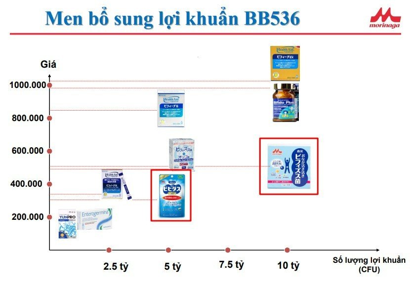 Bột Men Vi Sinh Bổ Sung Lợi Khuẩn BB536 Tốt Cho Hệ Tiêu Hóa, Tăng Sức Đề Kháng Chứa 20 Tỷ Lợi Khuẩn BB536 30 Gói x 1.5g