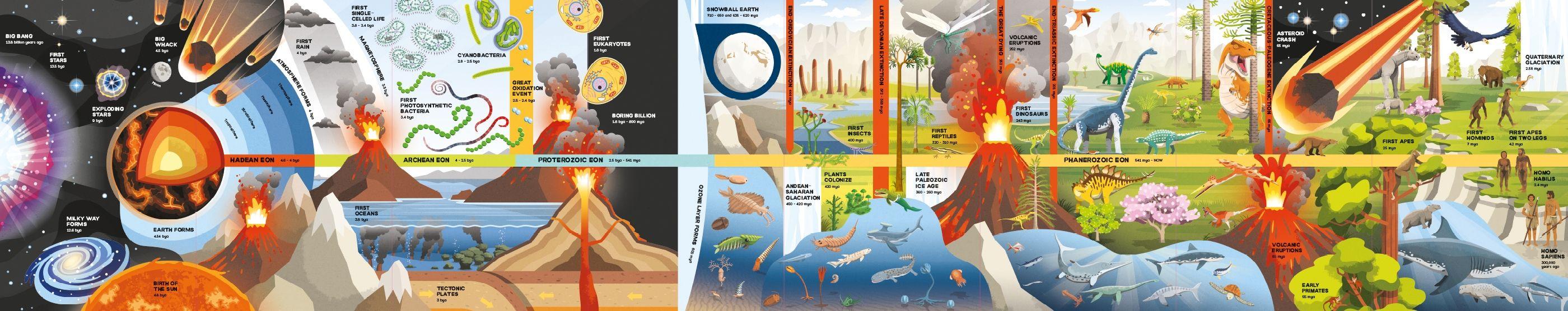 Fold-out Timeline Of Planet Earth