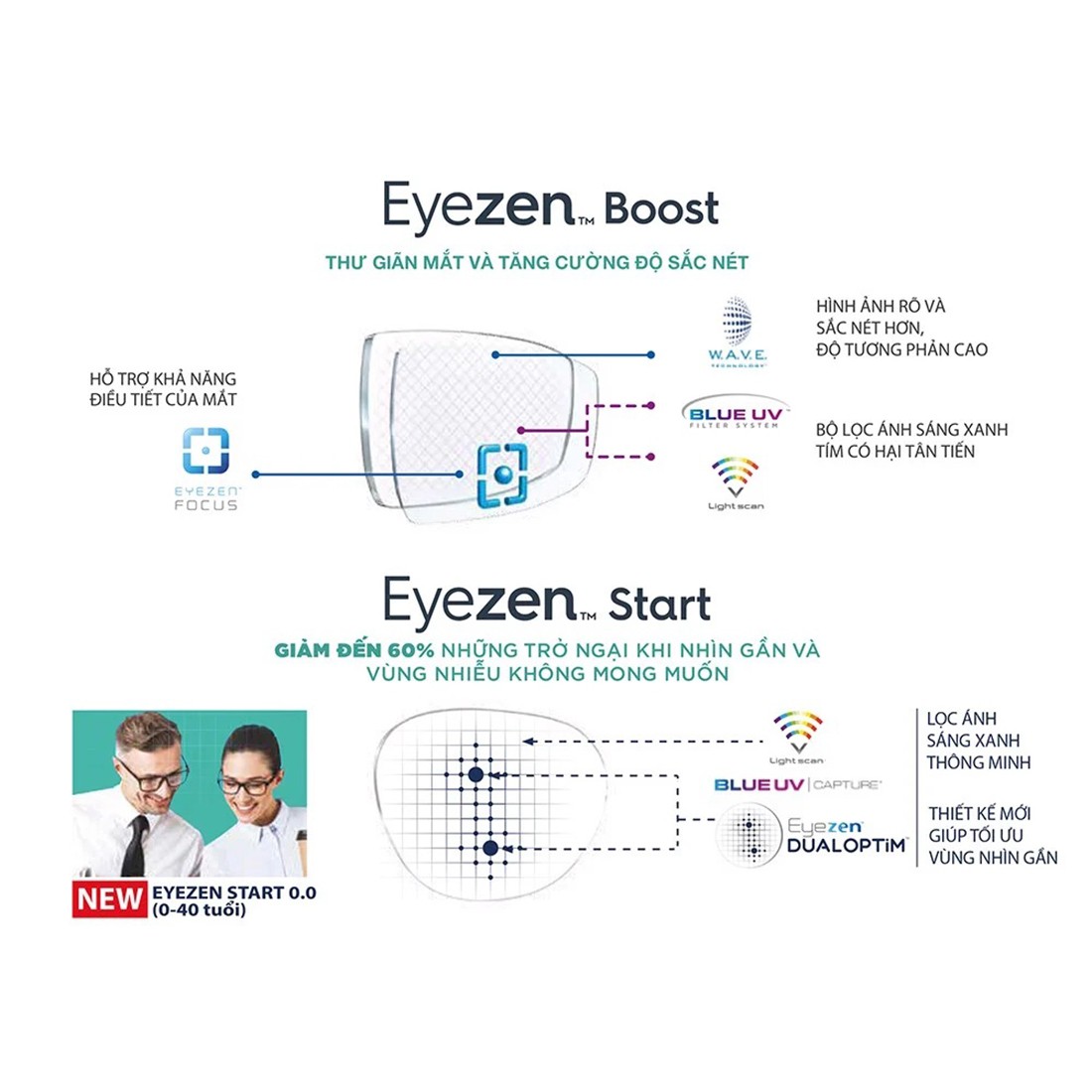 Tròng kính Essilor EYEZEN Crizal Prevencia công nghệ mới hỗ trợ điều tiết giảm mỏi mắt, giúp thư giãn bảo vệ mắt khi ngồi máy tính điện thoại ,tối ưu hoá thị lực theo độ tuổi, chống ánh sáng xanh (1 cặp) có sẵn 3 chiết suất